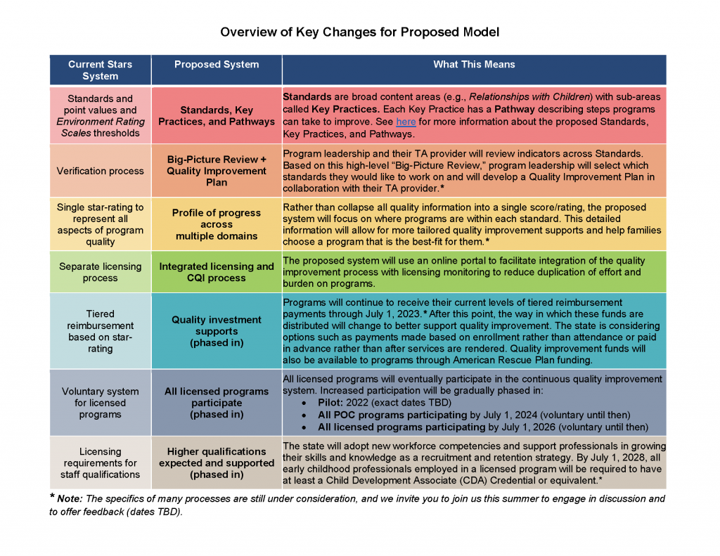 Overview of Key Changes for Proposed Model